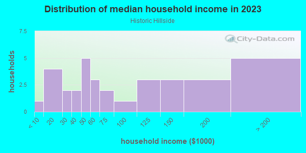 Household income distribution in 2013 in Historic Hillside in Santa Fe neighborhood in NM