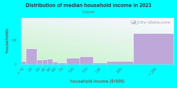 Household income distribution in 2013 in Canyon in Santa Fe neighborhood in NM
