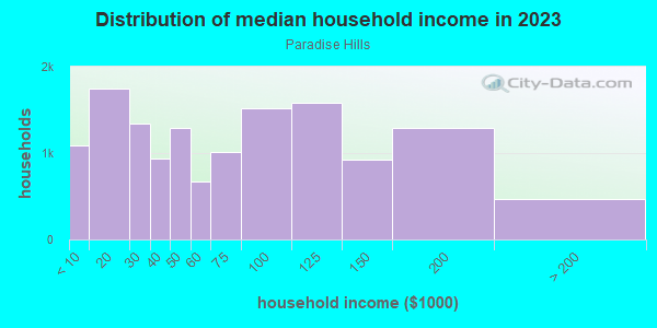Household income distribution in 2013 in Paradise Hills in Albuquerque neighborhood in NM