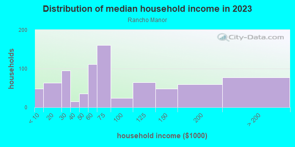 Household income distribution in 2013 in Rancho Manor in Las Vegas neighborhood in NV