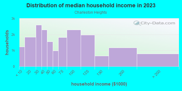Household income distribution in 2013 in Charleston Heights in Las Vegas neighborhood in NV