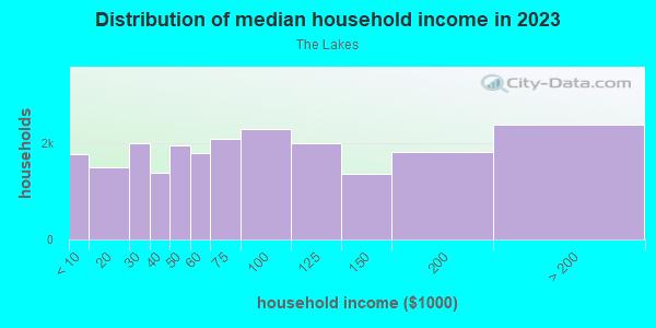 Household income distribution in 2013 in The Lakes in Las Vegas neighborhood in NV