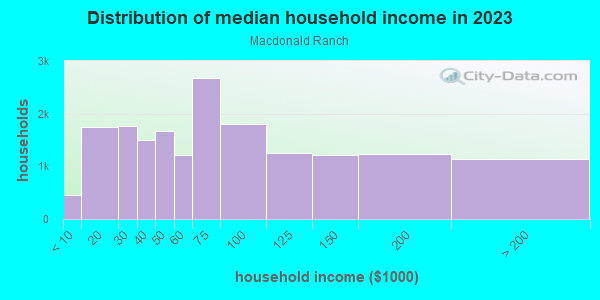 Household income distribution in 2013 in Macdonald Ranch in Henderson neighborhood in NV