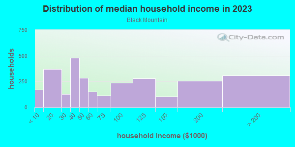 Household income distribution in 2013 in Black Mountain in Henderson neighborhood in NV