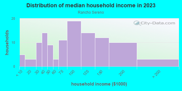 Household income distribution in 2013 in Rancho Sereno in Las Vegas neighborhood in NV