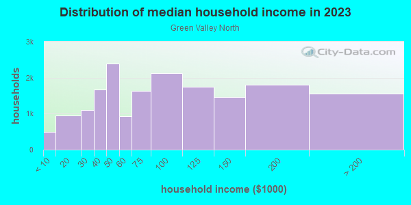 Household income distribution in 2013 in Green Valley North in Henderson neighborhood in NV