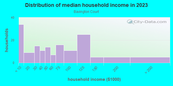 Household income distribution in 2013 in Bavington Court in Las Vegas neighborhood in NV
