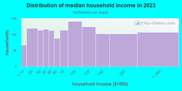 Household income distribution in 2013 in Northwest Las Vegas in Las Vegas neighborhood in NV