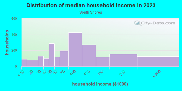Household income distribution in 2013 in South Shores in Las Vegas neighborhood in NV