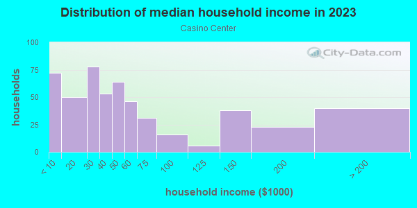 Household income distribution in 2013 in Casino Center in Las Vegas neighborhood in NV