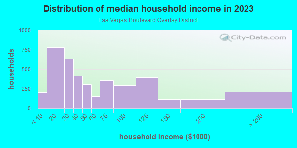 Household income distribution in 2013 in Las Vegas Boulevard Overlay District in Las Vegas neighborhood in NV