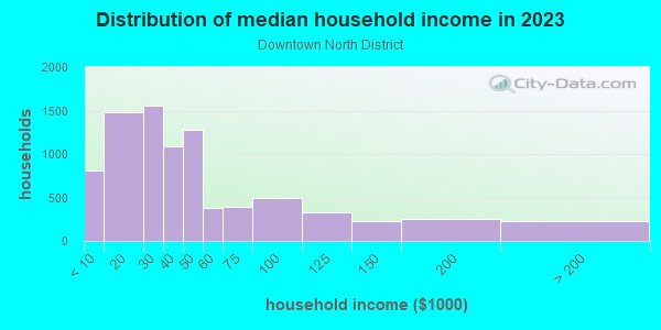 Household income distribution in 2013 in Downtown North District in Las Vegas neighborhood in NV