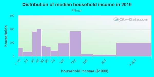 Household income distribution in 2013 in Pittman in Henderson neighborhood in NV