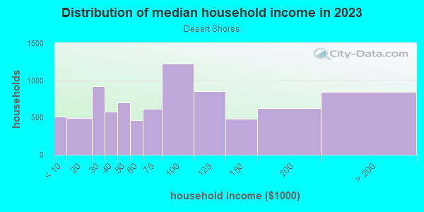 Household income distribution in 2013 in Desert Shores in Las Vegas neighborhood in NV