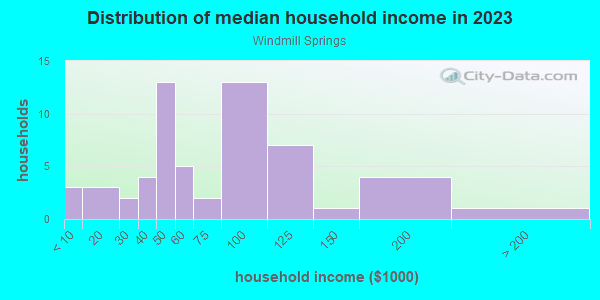 Household income distribution in 2013 in Windmill Springs in Las Vegas neighborhood in NV