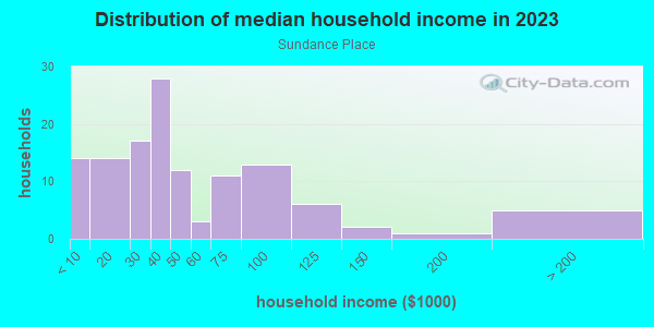 Household income distribution in 2013 in Sundance Place in Las Vegas neighborhood in NV
