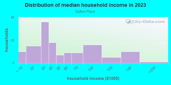 Household income distribution in 2013 in Sutton Place in Las Vegas neighborhood in NV