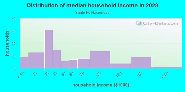 Household income distribution in 2013 in Sante Fe Haciendas in Las Vegas neighborhood in NV