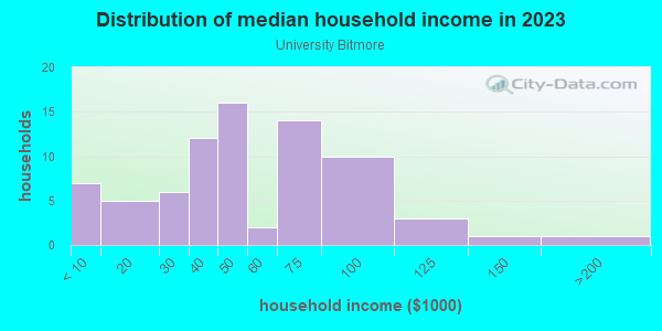 Household income distribution in 2013 in University Bitmore in Las Vegas neighborhood in NV