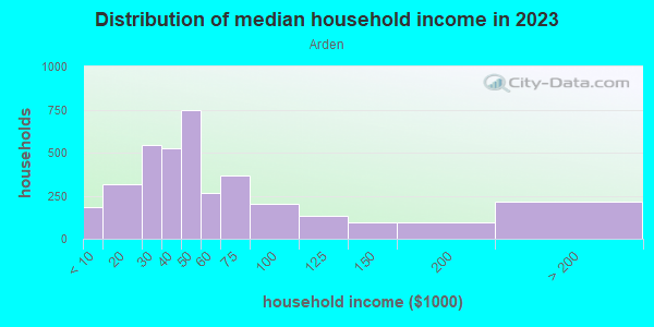 Household income distribution in 2013 in Arden in Las Vegas neighborhood in NV