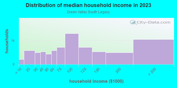 Household income distribution in 2013 in Green Valley South Legacy in Henderson neighborhood in NV
