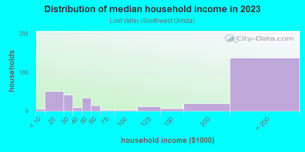 Household income distribution in 2013 in Lost Valley in Orinda neighborhood in CA