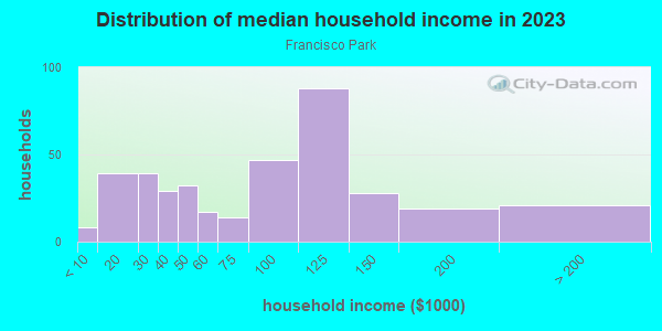 Household income distribution in 2013 in Francisco Park in Las Vegas neighborhood in NV