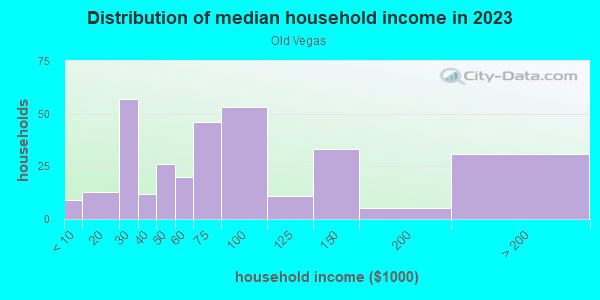 Household income distribution in 2013 in Old Vegas in Henderson neighborhood in NV