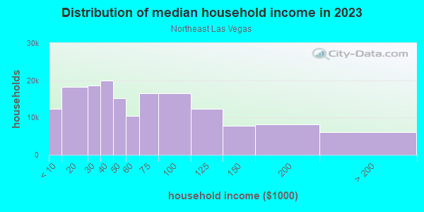 Household income distribution in 2013 in Northeast Las Vegas in Las Vegas neighborhood in NV