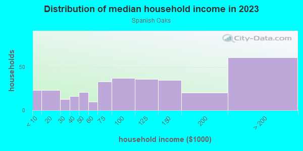 Household income distribution in 2013 in Spanish Oaks in Las Vegas neighborhood in NV