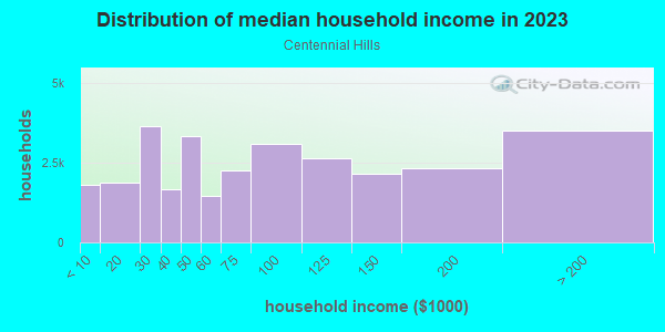 Household income distribution in 2013 in Centennial Hills in Las Vegas neighborhood in NV