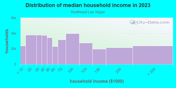 Household income distribution in 2013 in Southeast Las Vegas in Las Vegas neighborhood in NV