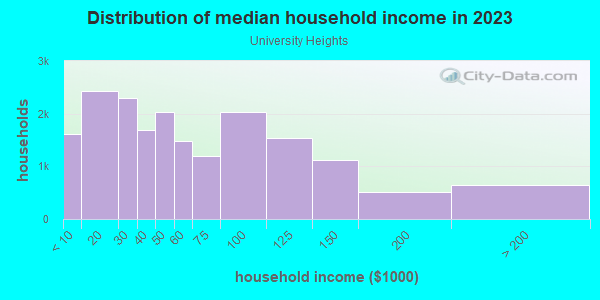 Household income distribution in 2013 in University Heights in Bronx neighborhood in NY