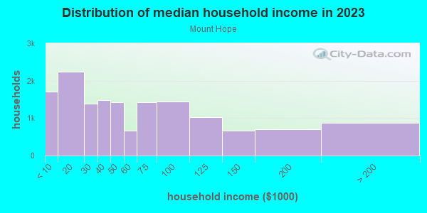 Household income distribution in 2013 in Mount Hope in Bronx neighborhood in NY
