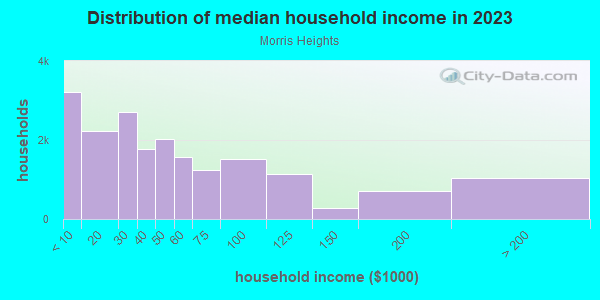 Household income distribution in 2013 in Morris Heights in Bronx neighborhood in NY