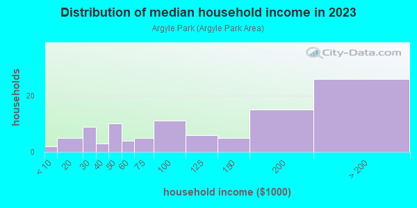 Household income distribution in 2013 in Argyle Park in Babylon neighborhood in NY