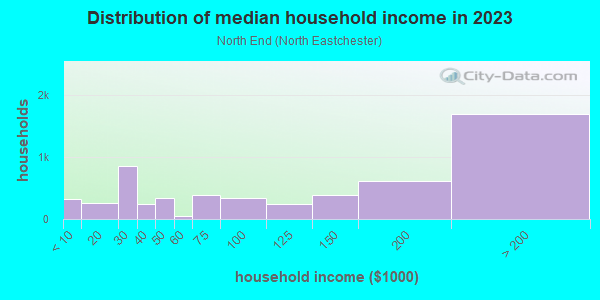 Household income distribution in 2013 in North End in Scarsdale neighborhood in NY