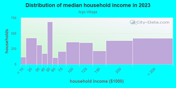 Household income distribution in 2013 in Argo Village in Elmont neighborhood in NY