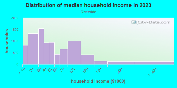 Household income distribution in 2013 in Riverside in Buffalo neighborhood in NY