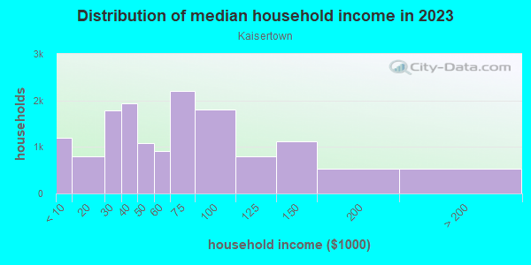 Household income distribution in 2013 in Kaisertown in Buffalo neighborhood in NY