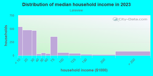 Household income distribution in 2013 in Lakeview in Buffalo neighborhood in NY