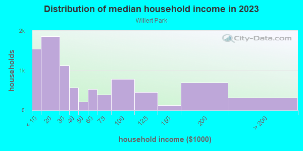 Household income distribution in 2013 in Willert Park in Buffalo neighborhood in NY