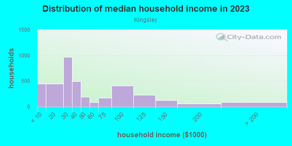 Household income distribution in 2013 in Kingsley in Buffalo neighborhood in NY