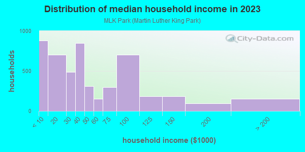 Household income distribution in 2013 in MLK Park in Buffalo neighborhood in NY