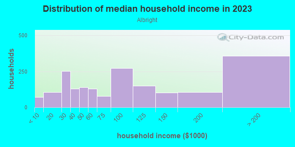 Household income distribution in 2013 in Albright in Buffalo neighborhood in NY