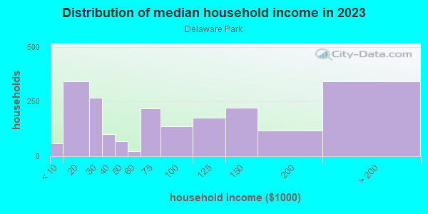 Household income distribution in 2013 in Delaware Park in Buffalo neighborhood in NY