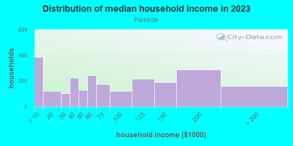 Household income distribution in 2013 in Parkside in Buffalo neighborhood in NY