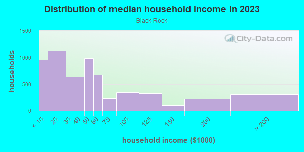 Household income distribution in 2013 in Black Rock in Buffalo neighborhood in NY