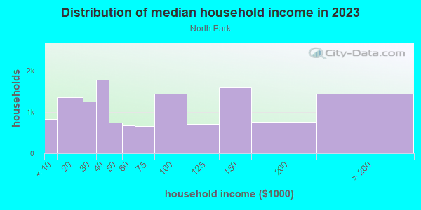 Household income distribution in 2013 in North Park in Buffalo neighborhood in NY