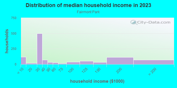 Household income distribution in 2013 in Fairmont Park in Johnson City neighborhood in NY